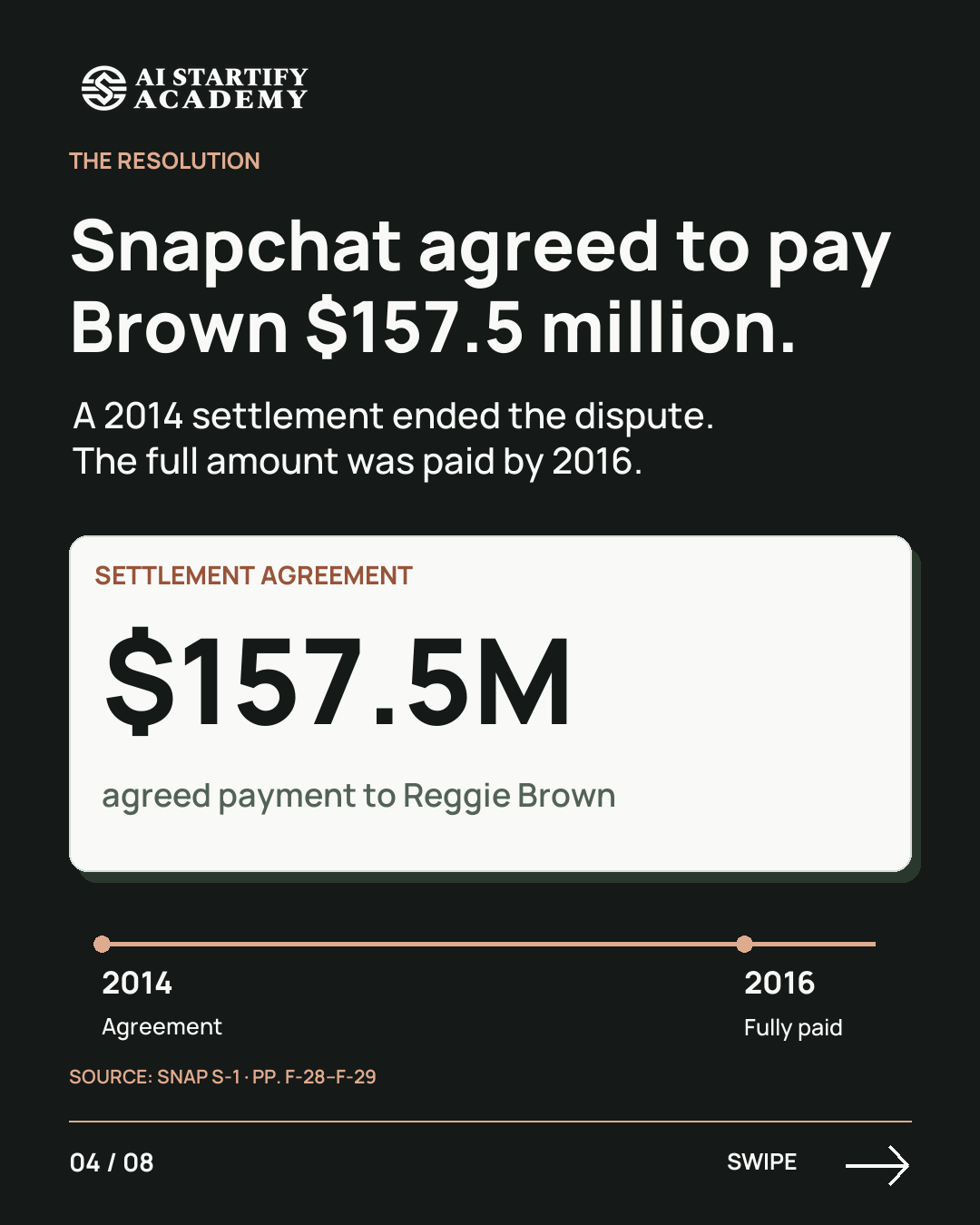 Eight illustrated slides recount Snapchat’s ownership dispute with early collaborator Reggie Brown, distinguish his claim from the settlement, and invite viewers to learn the founder journey at AIStartify Academy. — slide 4